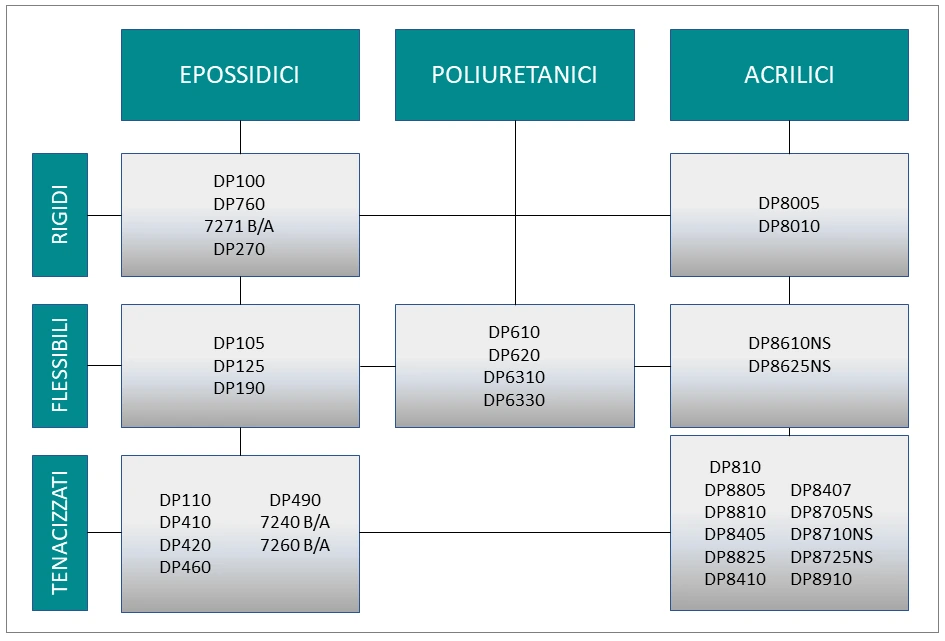 tabella comparativa adesivi 3M Scotch-Weld
